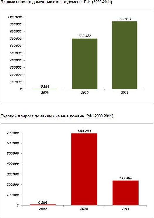 Динамика регистрации доменов в зоне .РФ